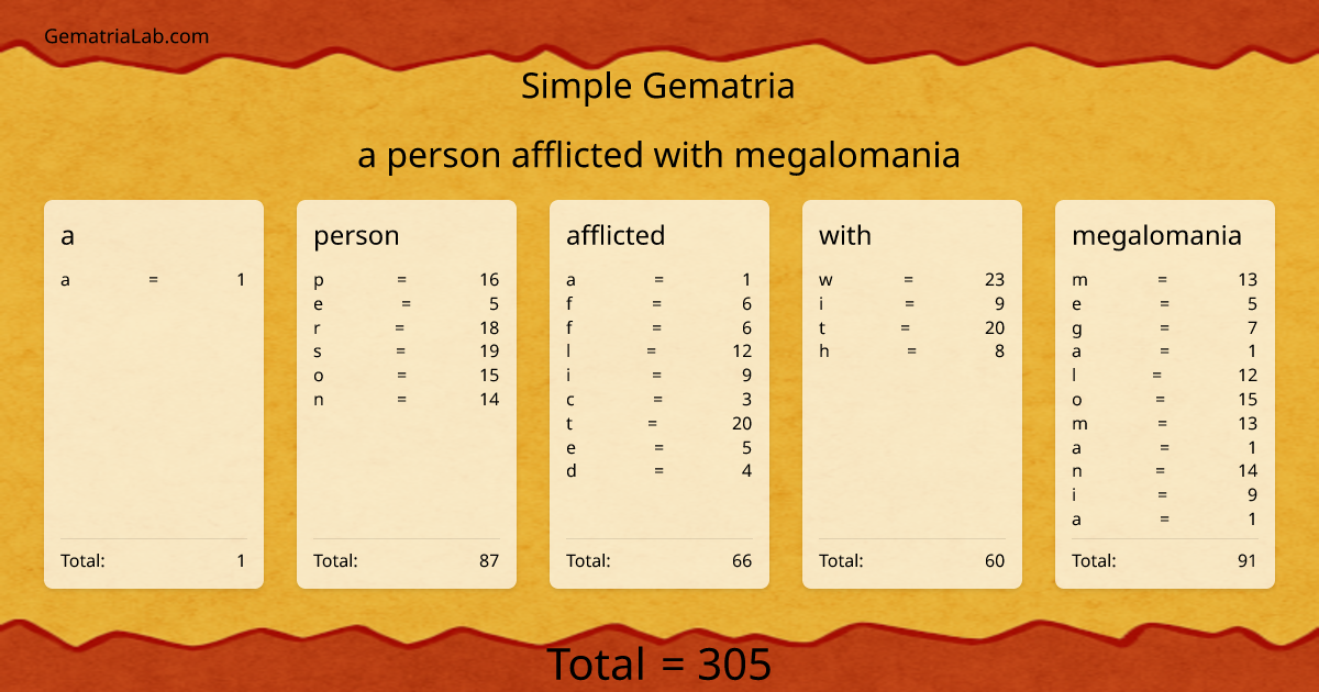 a person afflicted with megalomania in simple Gematria